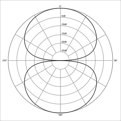 Diagrama polar de micrófonos con patrón bidireccional