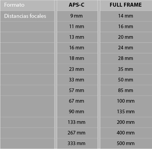 Equivalencias distancias focales dependiendo del sensor