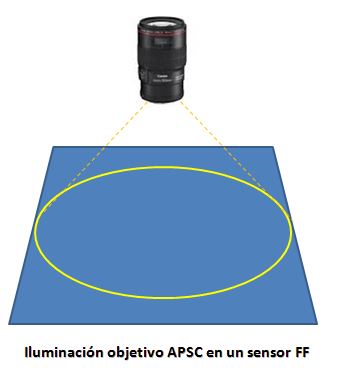 Uso de un objetivo APS-C en un sensor FF