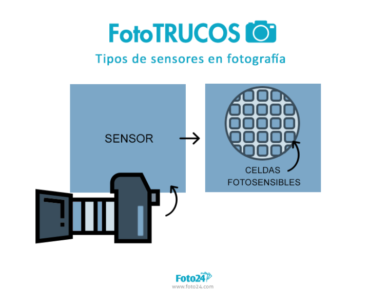 sensores en fotografía